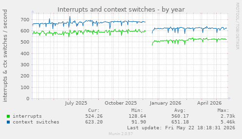 yearly graph