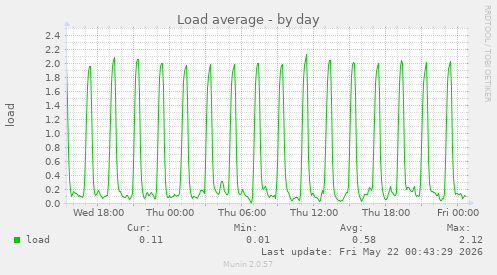 Load average
