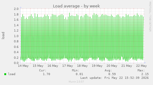 Load average