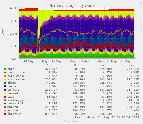 Memory usage