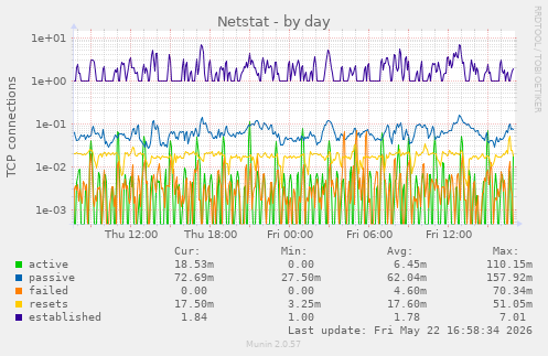 Netstat