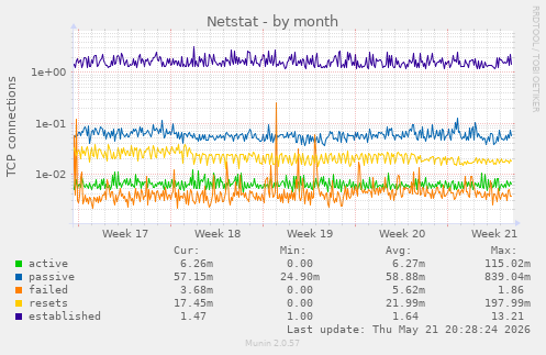 Netstat
