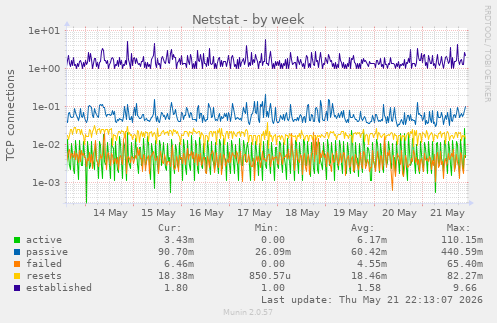 Netstat