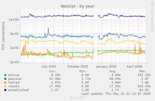 Netstat