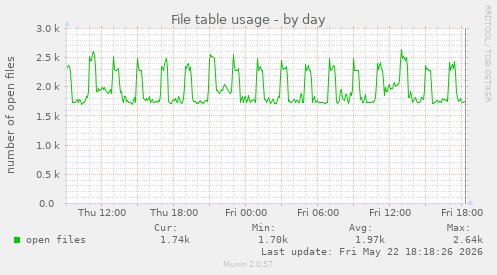 File table usage