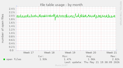 File table usage