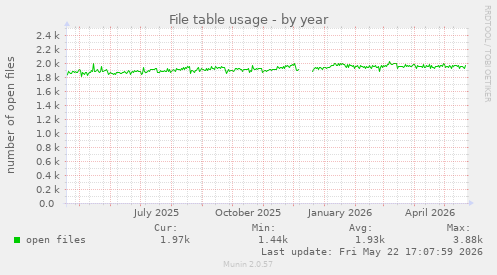 File table usage