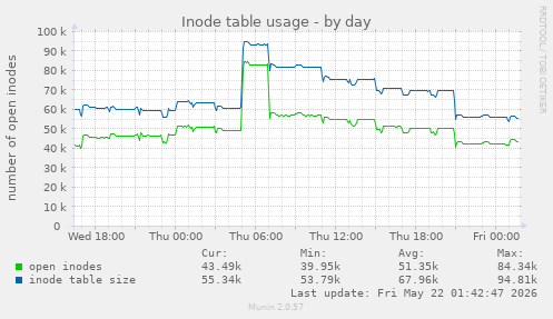 daily graph
