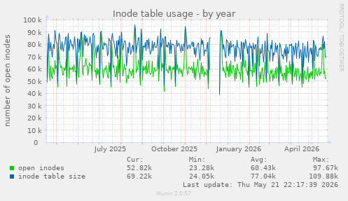 Inode table usage