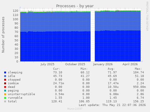 Processes