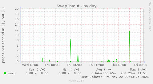 Swap in/out