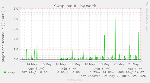 Swap in/out
