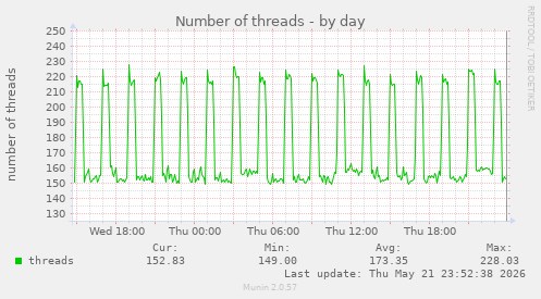 Number of threads