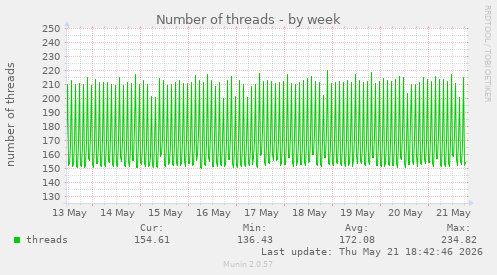 Number of threads