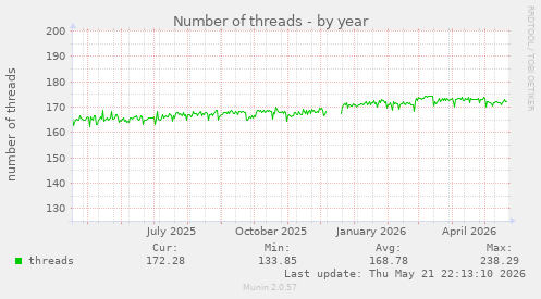 Number of threads