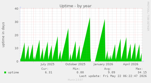yearly graph