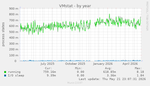VMstat