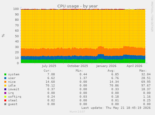 CPU usage