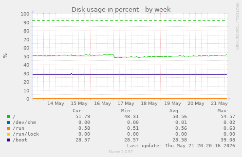 Disk usage in percent