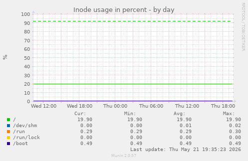 Inode usage in percent