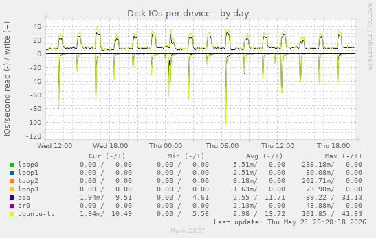 Disk IOs per device