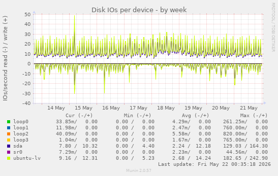 Disk IOs per device