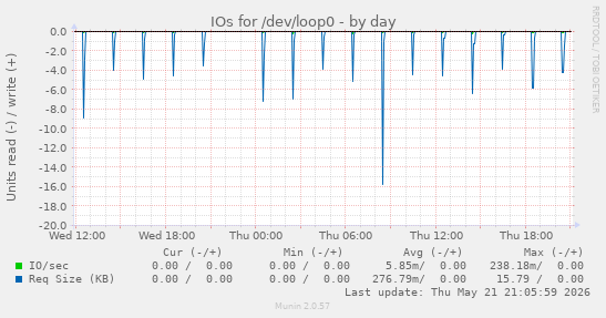 IOs for /dev/loop0