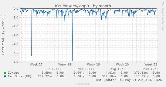 monthly graph