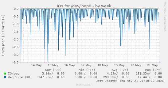IOs for /dev/loop0
