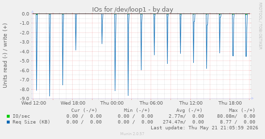 IOs for /dev/loop1