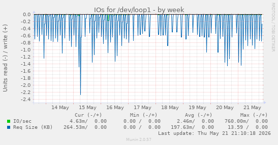 IOs for /dev/loop1