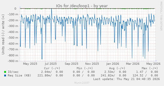 yearly graph