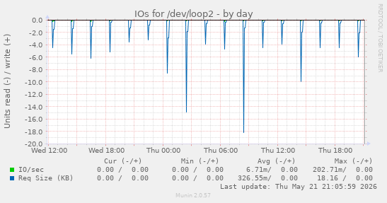 IOs for /dev/loop2