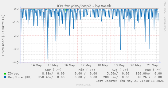 IOs for /dev/loop2