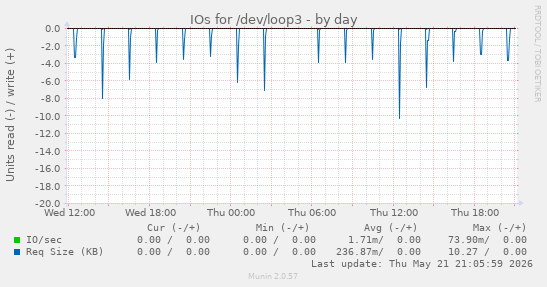 IOs for /dev/loop3