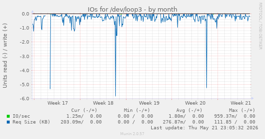 monthly graph