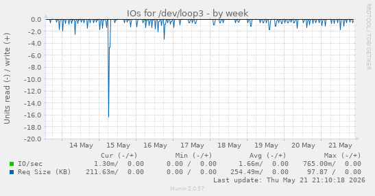 IOs for /dev/loop3