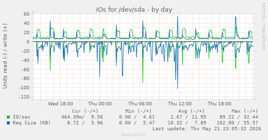 IOs for /dev/sda
