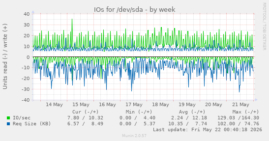IOs for /dev/sda