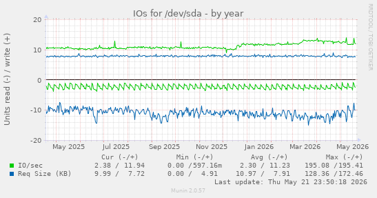 yearly graph