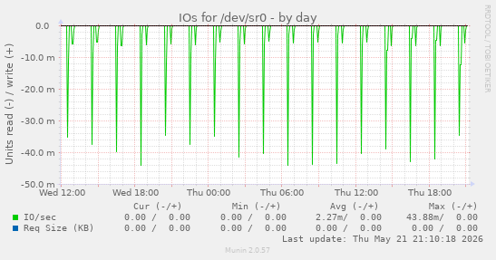 IOs for /dev/sr0