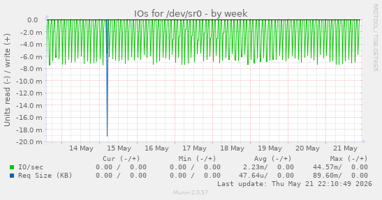 IOs for /dev/sr0