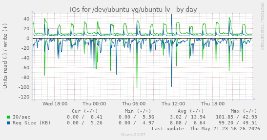 IOs for /dev/ubuntu-vg/ubuntu-lv