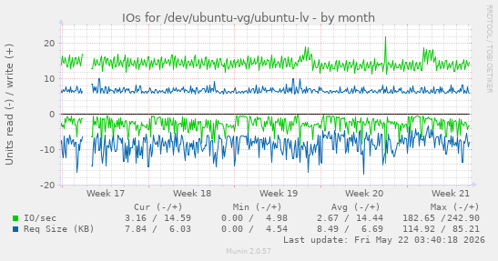 monthly graph