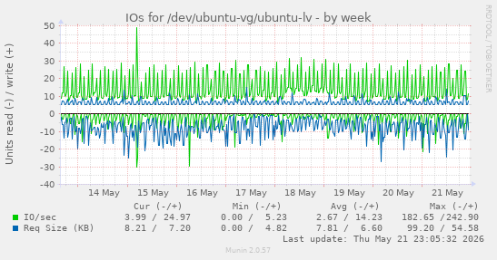 IOs for /dev/ubuntu-vg/ubuntu-lv