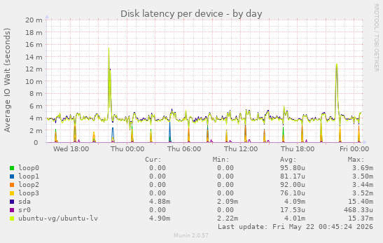 Disk latency per device