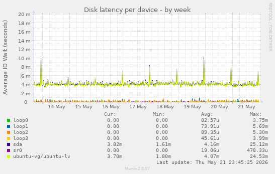 Disk latency per device