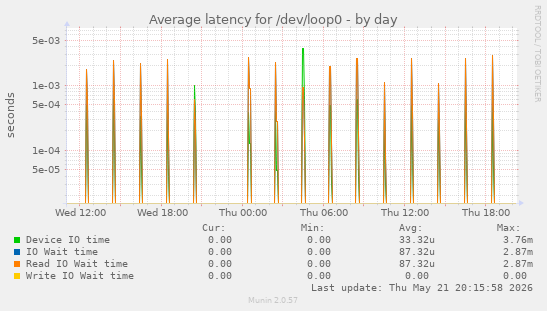Average latency for /dev/loop0