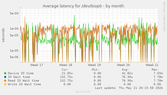 Average latency for /dev/loop0