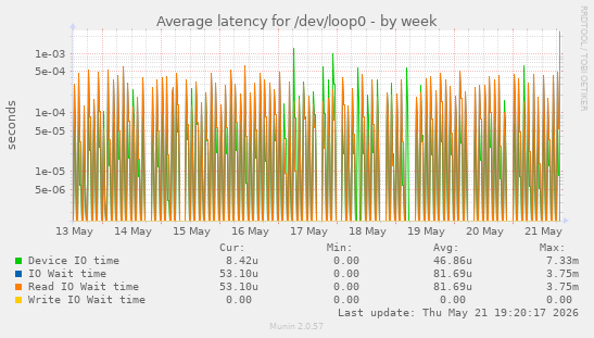 Average latency for /dev/loop0